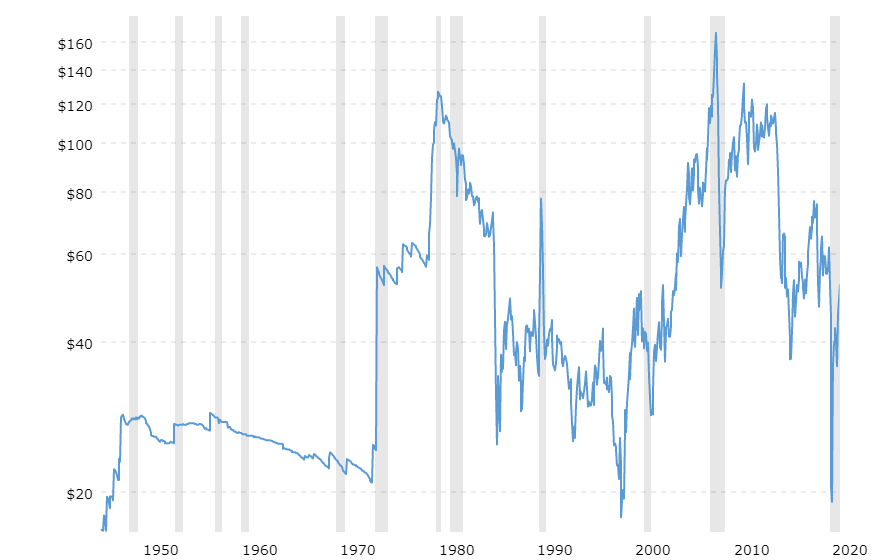 HISTORIQUE DU PRIX DU PÉTROLE DEPUIS 1960 (COURS OPEC USD PAR BARIL; SOURCE STATISTA.COM)
