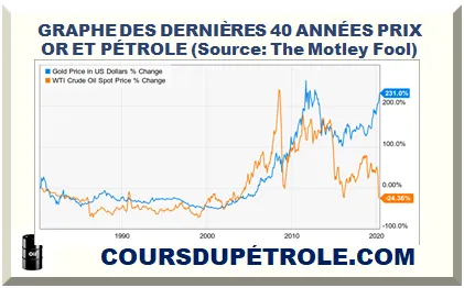 GRAPHE DES DERNIÈRE 40 ANNÉES PRIX OR ET PÉTROLE 
