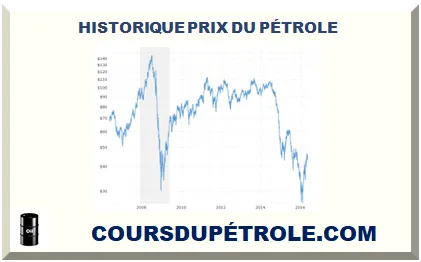 HISTORIQUE PRIX DU PÉTROLE