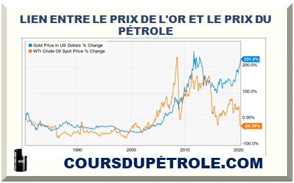 LIEN ENTRE LE PRIX DE L'OR ET LE PRIX DU PÉTROLE